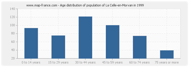 Age distribution of population of La Celle-en-Morvan in 1999